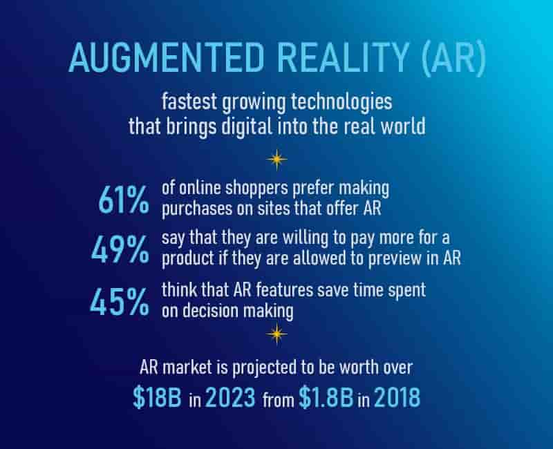 Implement this Fast-Growing Technology Trend
