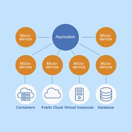 How Microservices Revolutionize Product Maintenance?