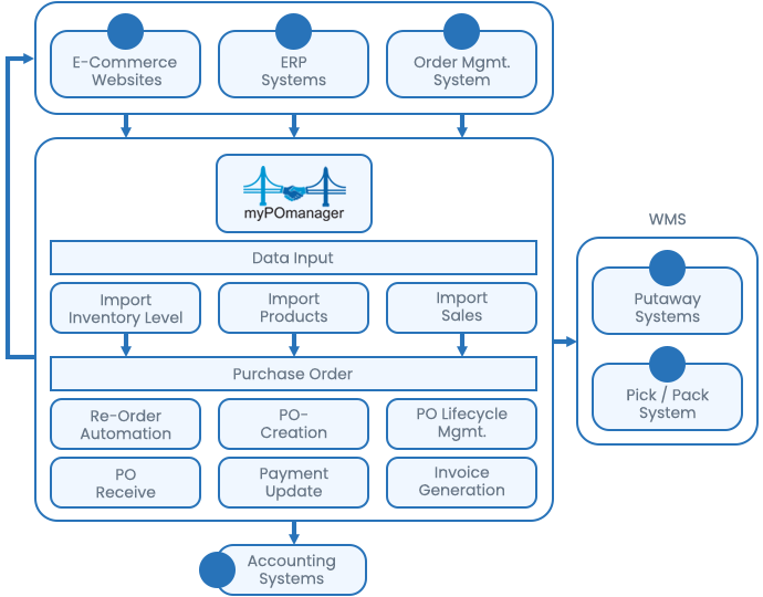 Purchase Order Process