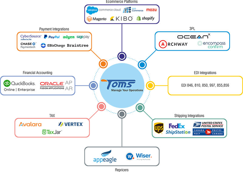 Product Integration